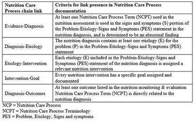 Documentation of the evidence-diagnosis link predicts nutrition diagnosis resolution in the Academy of Nutrition and Dietetics' diabetes mellitus registry study: A secondary analysis of Nutrition Care Process outcomes